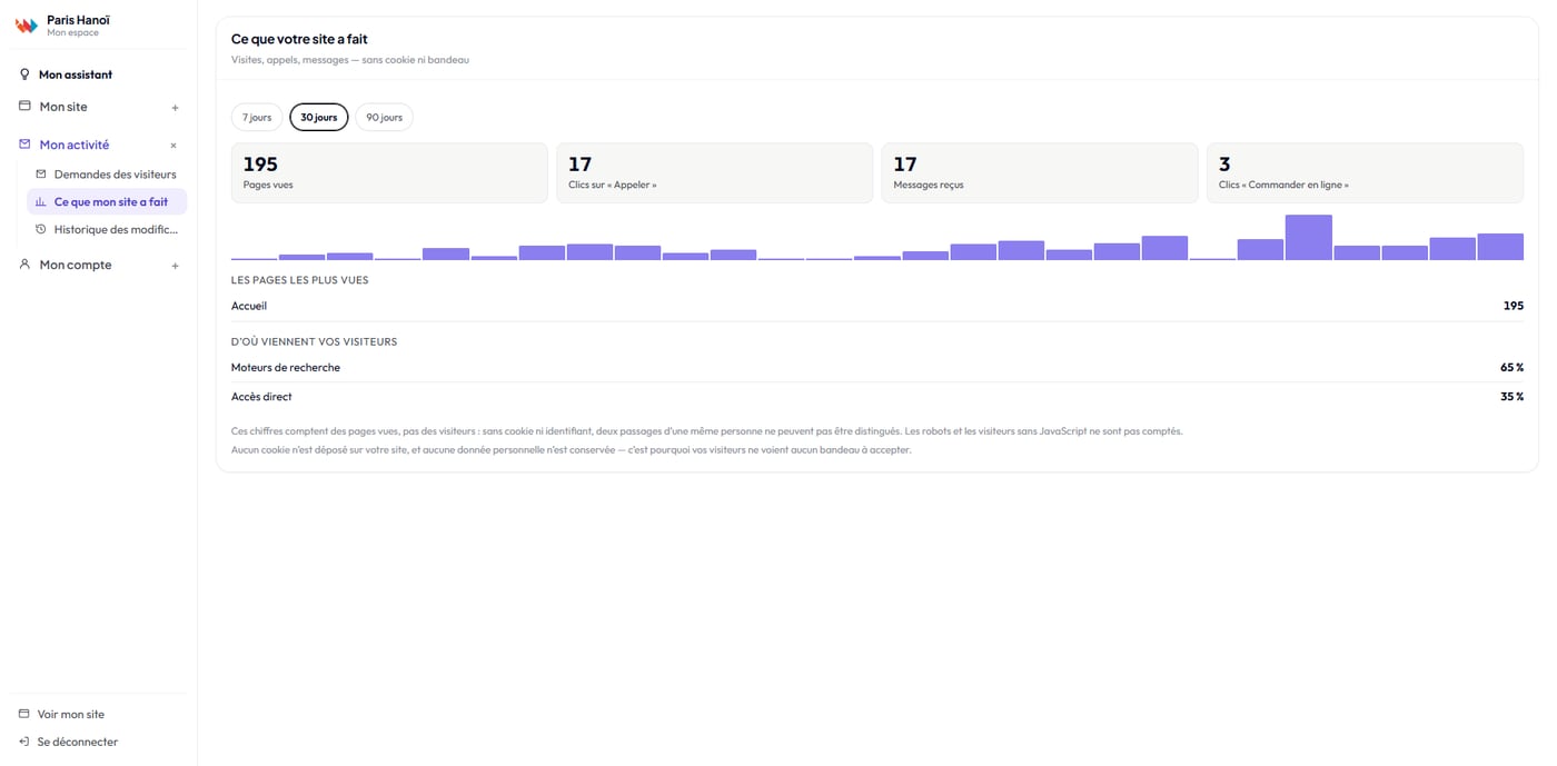 L’écran « Ce que votre site a fait » : 195 pages vues, 17 clics sur Appeler, 17 messages reçus, 3 clics sur Commander en ligne sur trente jours, un histogramme quotidien, les pages les plus vues et l’origine des visiteurs.